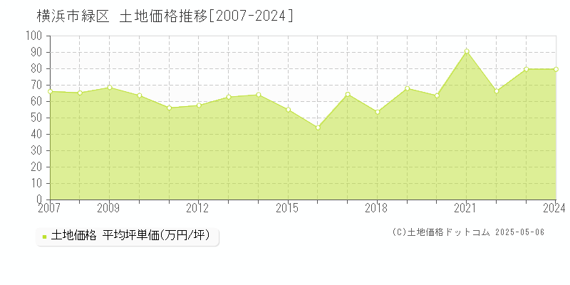 横浜市緑区全域の土地価格推移グラフ 