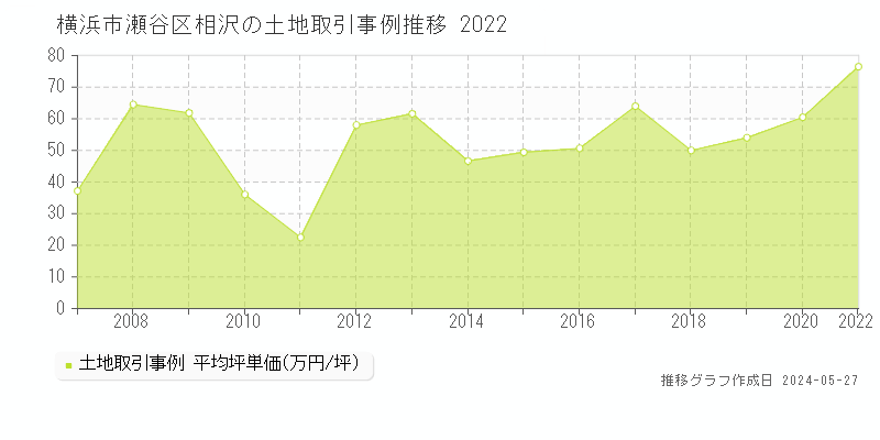 横浜市瀬谷区相沢の土地価格推移グラフ 