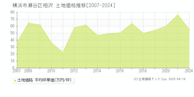 横浜市瀬谷区相沢の土地価格推移グラフ 