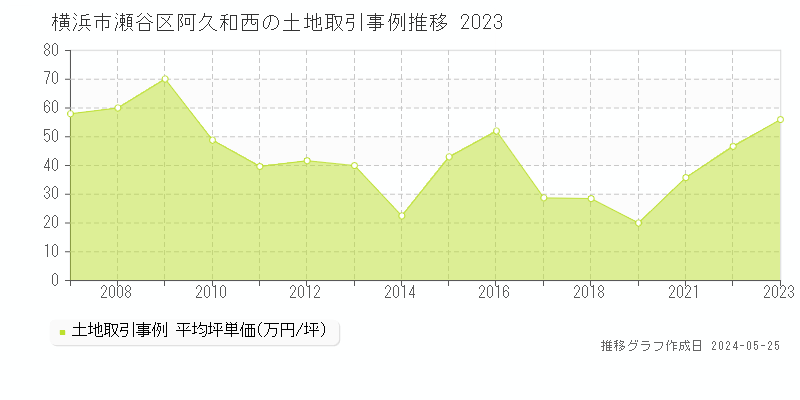 横浜市瀬谷区阿久和西の土地価格推移グラフ 