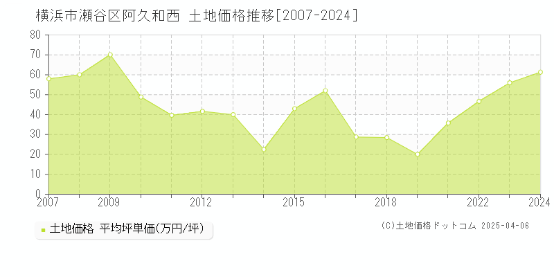 横浜市瀬谷区阿久和西の土地価格推移グラフ 