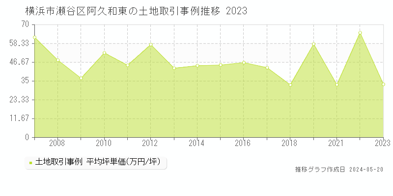 横浜市瀬谷区阿久和東の土地価格推移グラフ 