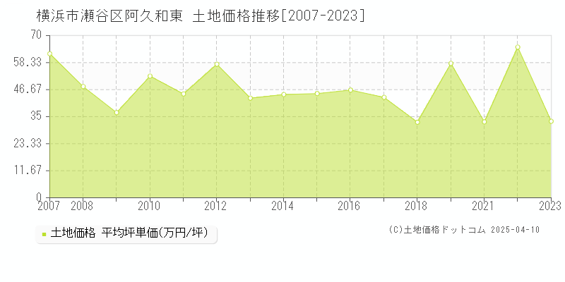 横浜市瀬谷区阿久和東の土地価格推移グラフ 