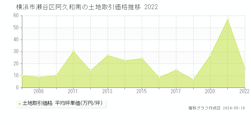 横浜市瀬谷区阿久和南の土地価格推移グラフ 