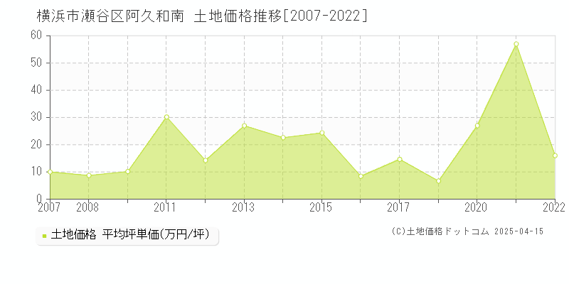 横浜市瀬谷区阿久和南の土地価格推移グラフ 