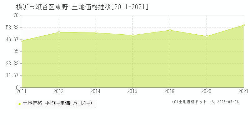 東野(横浜市瀬谷区)の土地価格推移グラフ(坪単価)[2011-2021年]