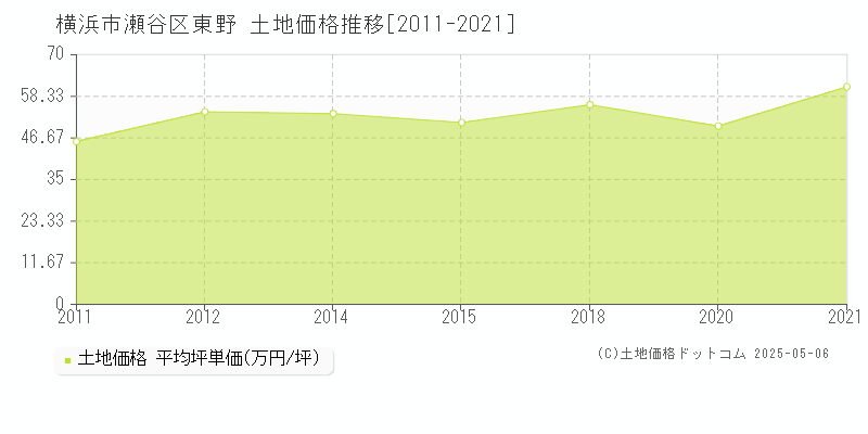 横浜市瀬谷区東野の土地価格推移グラフ 