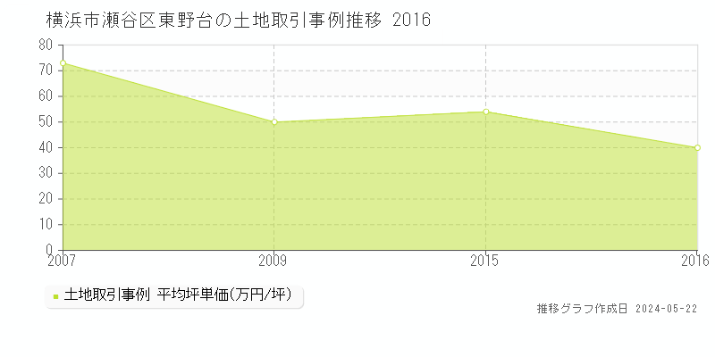 横浜市瀬谷区東野台の土地価格推移グラフ 