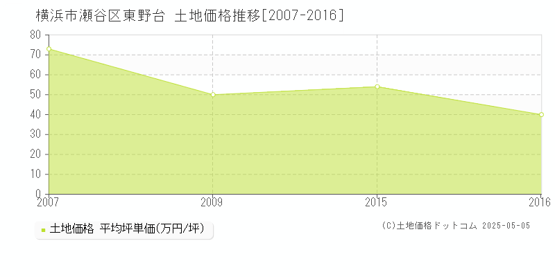 東野台(横浜市瀬谷区)の土地価格推移グラフ(坪単価)[2007-2016年]