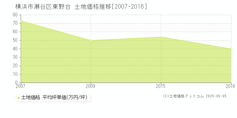 横浜市瀬谷区東野台の土地価格推移グラフ 