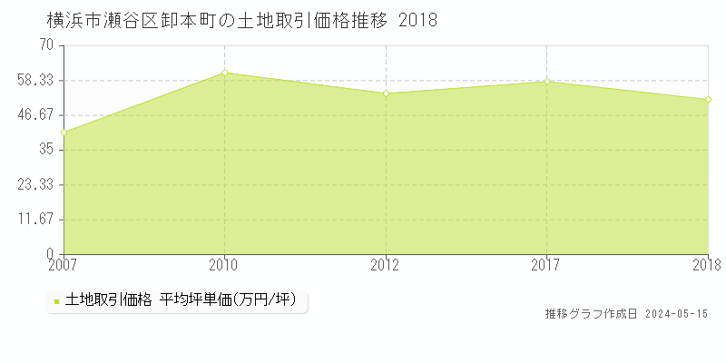 横浜市瀬谷区卸本町の土地価格推移グラフ 