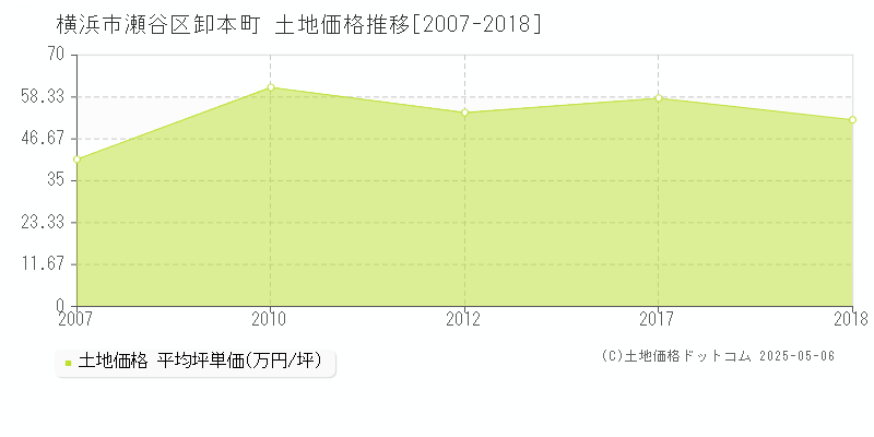 卸本町(横浜市瀬谷区)の土地価格推移グラフ(坪単価)[2007-2018年]