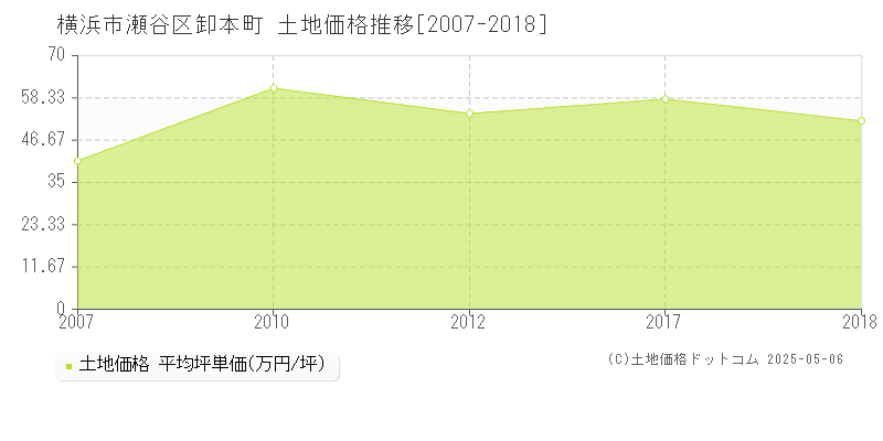 横浜市瀬谷区卸本町の土地価格推移グラフ 