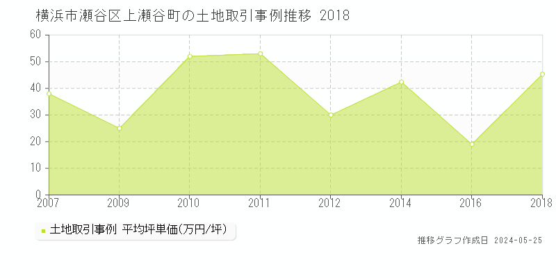 横浜市瀬谷区上瀬谷町の土地価格推移グラフ 