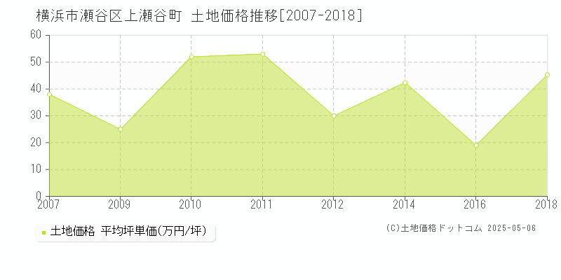 上瀬谷町(横浜市瀬谷区)の土地価格推移グラフ(坪単価)[2007-2018年]