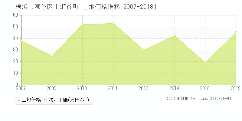 横浜市瀬谷区上瀬谷町の土地価格推移グラフ 