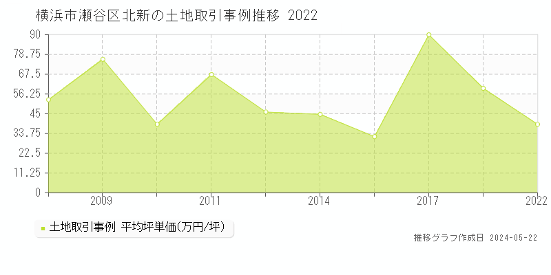 横浜市瀬谷区北新の土地価格推移グラフ 