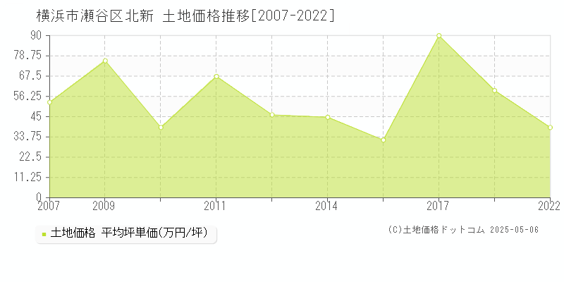 北新(横浜市瀬谷区)の土地価格推移グラフ(坪単価)[2007-2022年]