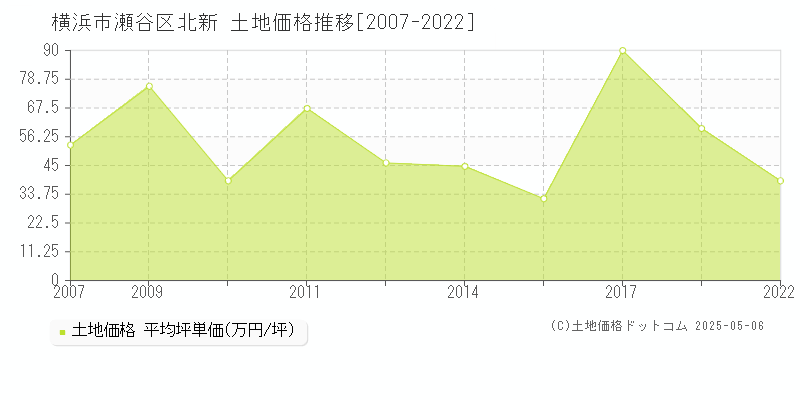 横浜市瀬谷区北新の土地価格推移グラフ 