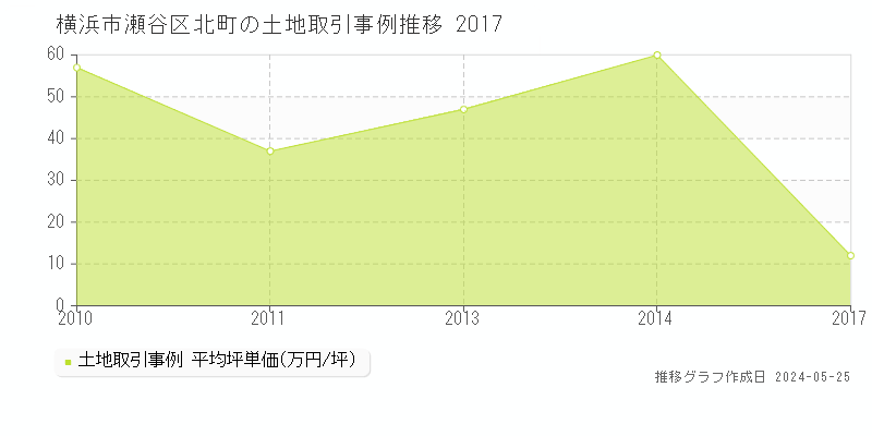 横浜市瀬谷区北町の土地価格推移グラフ 