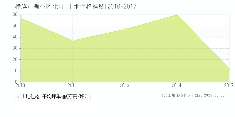 北町(横浜市瀬谷区)の土地価格推移グラフ(坪単価)[2010-2017年]