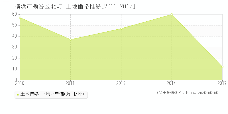 横浜市瀬谷区北町の土地取引事例推移グラフ 