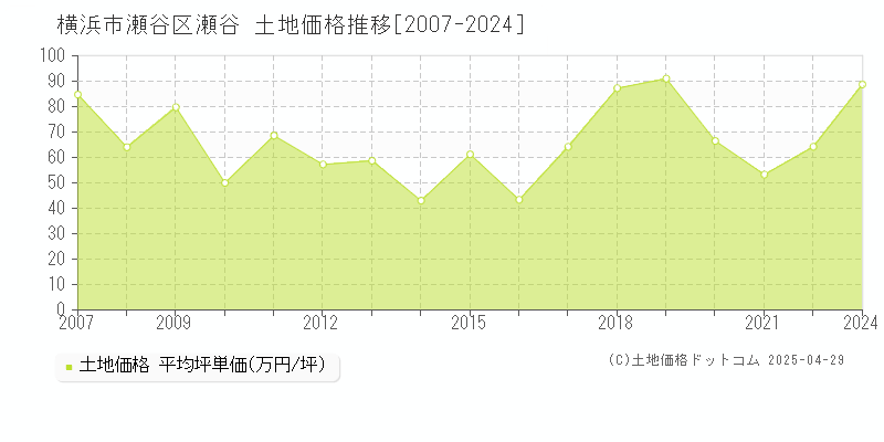 横浜市瀬谷区瀬谷の土地価格推移グラフ 