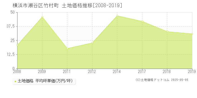 竹村町(横浜市瀬谷区)の土地価格推移グラフ(坪単価)[2008-2019年]