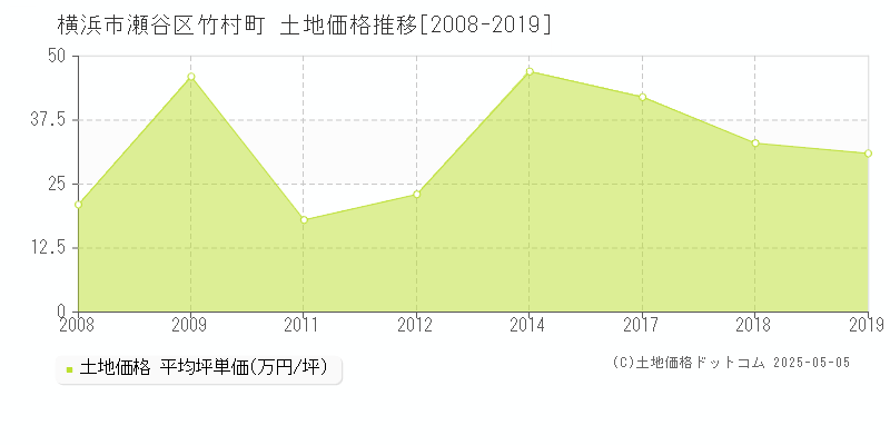 横浜市瀬谷区竹村町の土地価格推移グラフ 