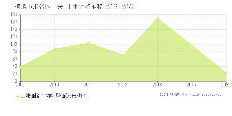中央(横浜市瀬谷区)の土地価格推移グラフ(坪単価)[2009-2022年]