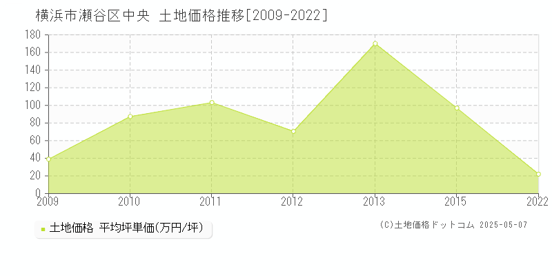 横浜市瀬谷区中央の土地価格推移グラフ 