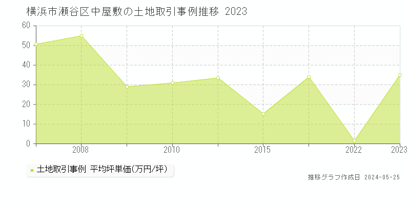 横浜市瀬谷区中屋敷の土地価格推移グラフ 