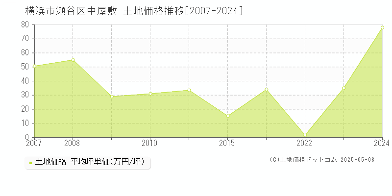 中屋敷(横浜市瀬谷区)の土地価格推移グラフ(坪単価)[2007-2024年]