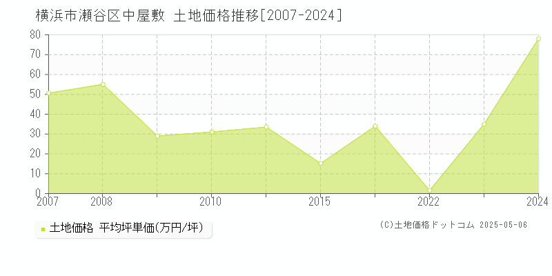 横浜市瀬谷区中屋敷の土地価格推移グラフ 