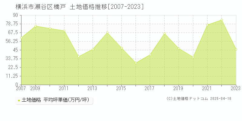 横浜市瀬谷区橋戸の土地価格推移グラフ 