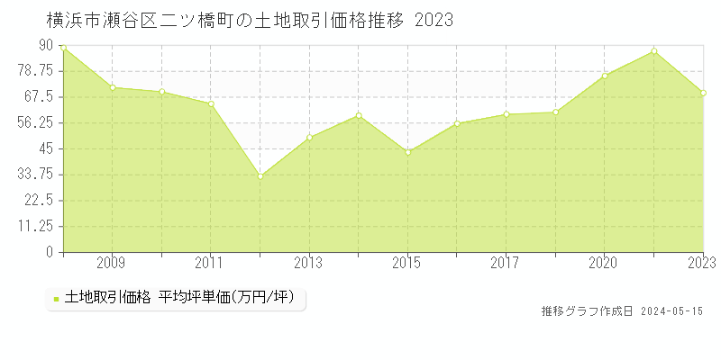 横浜市瀬谷区二ツ橋町の土地価格推移グラフ 