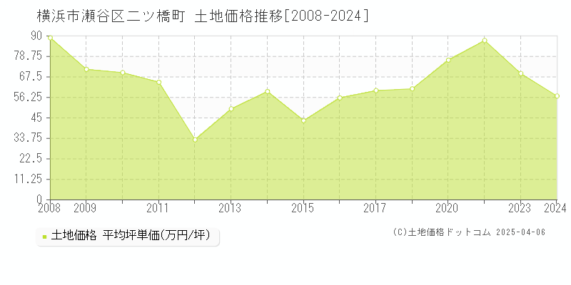 横浜市瀬谷区二ツ橋町の土地価格推移グラフ 