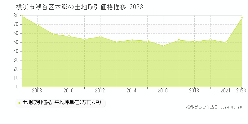 横浜市瀬谷区本郷の土地価格推移グラフ 