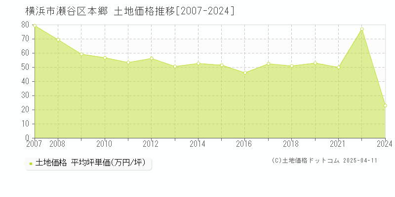 横浜市瀬谷区本郷の土地価格推移グラフ 