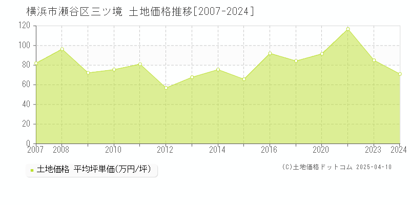 横浜市瀬谷区三ツ境の土地価格推移グラフ 