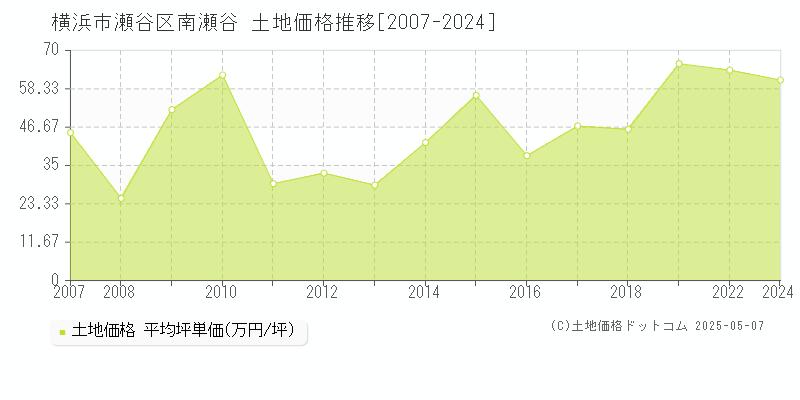 南瀬谷(横浜市瀬谷区)の土地価格推移グラフ(坪単価)[2007-2024年]