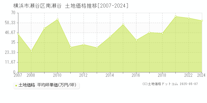 横浜市瀬谷区南瀬谷の土地価格推移グラフ 