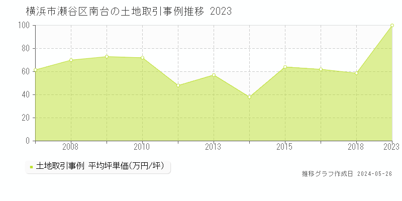 横浜市瀬谷区南台の土地価格推移グラフ 