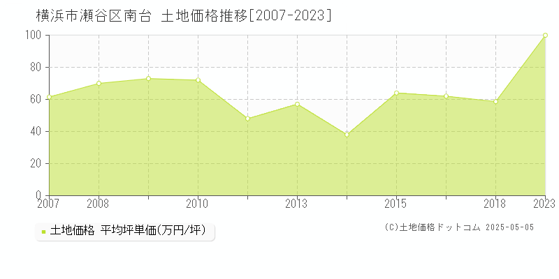 南台(横浜市瀬谷区)の土地価格推移グラフ(坪単価)[2007-2023年]