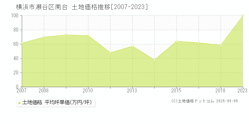 横浜市瀬谷区南台の土地価格推移グラフ 