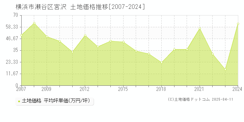 横浜市瀬谷区宮沢の土地価格推移グラフ 