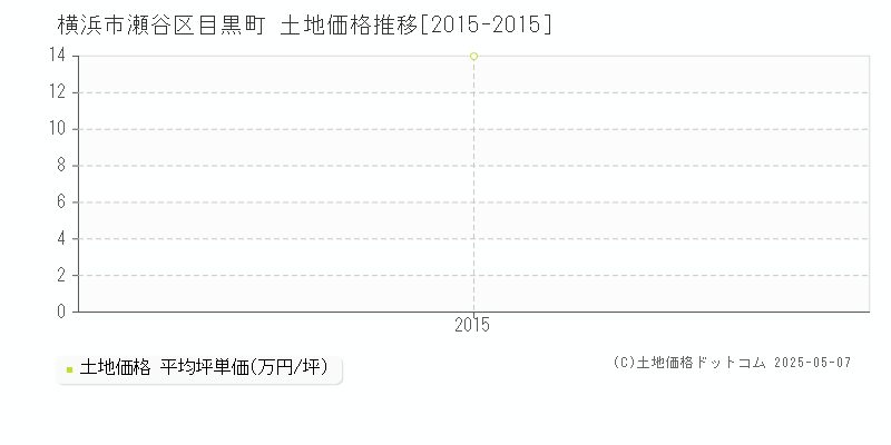 目黒町(横浜市瀬谷区)の土地価格推移グラフ(坪単価)[2015-2015年]