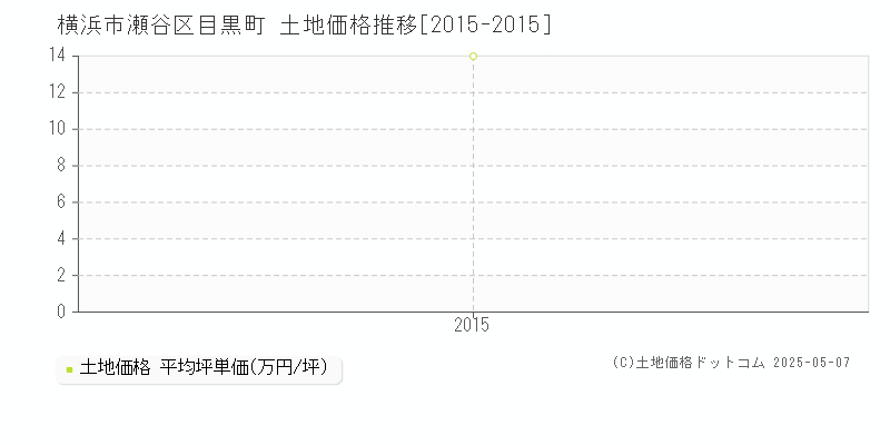 横浜市瀬谷区目黒町の土地価格推移グラフ 