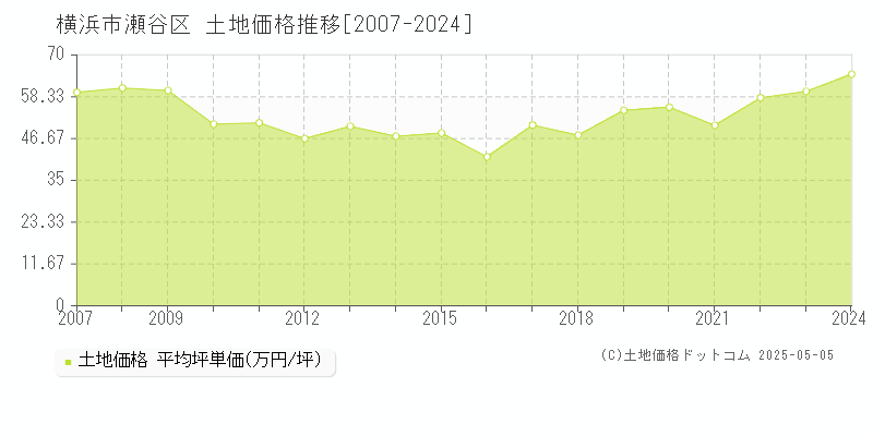 横浜市瀬谷区(神奈川県)の土地価格推移グラフ(坪単価)[2007-2024年]