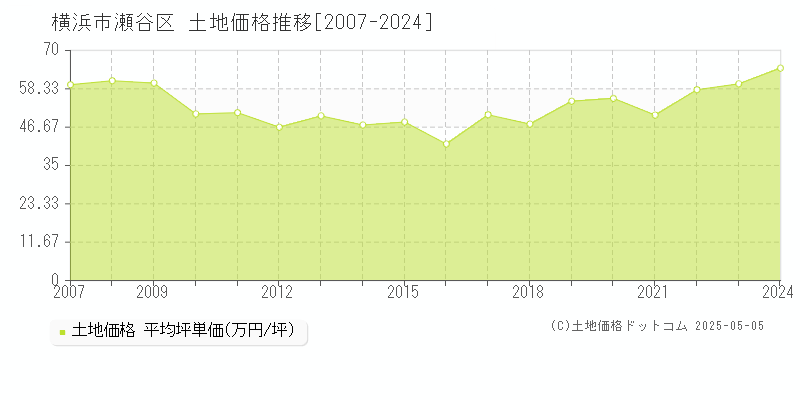 横浜市瀬谷区全域の土地取引事例推移グラフ 